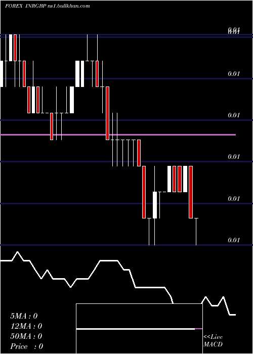  weekly chart IndianRupee