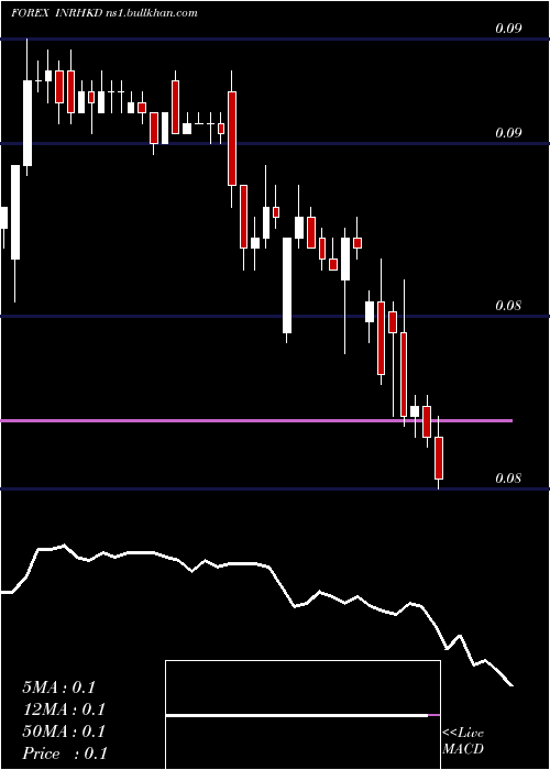  Daily chart IndianRupee