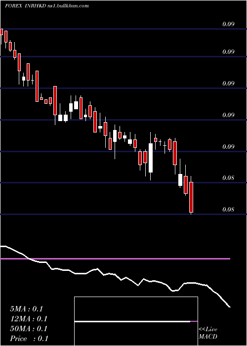  weekly chart IndianRupee