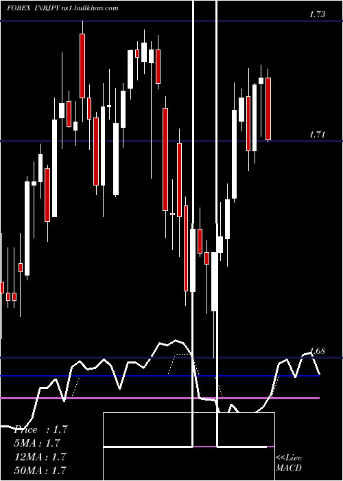  Daily chart IndianRupee