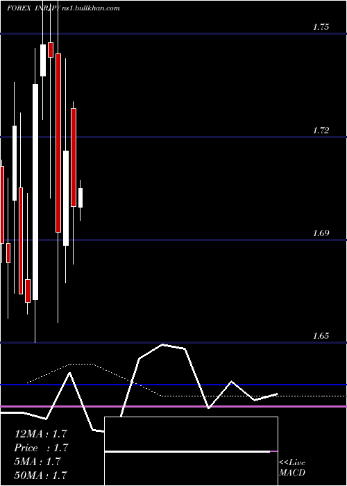  monthly chart IndianRupee