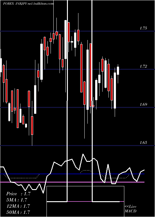  weekly chart IndianRupee