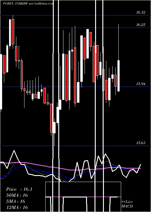  Daily chart IndianRupee