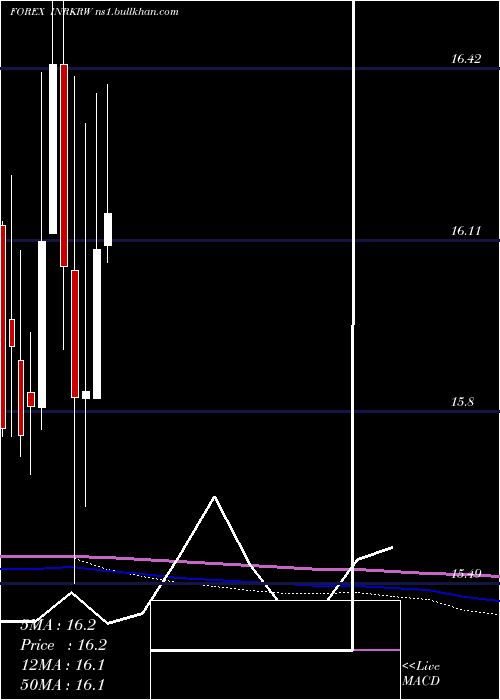  monthly chart IndianRupee