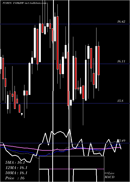  weekly chart IndianRupee