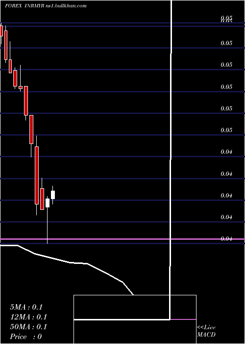  monthly chart IndianRupee