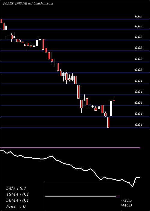  weekly chart IndianRupee