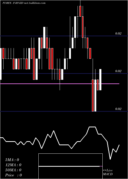  Daily chart IndianRupee