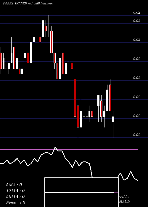  weekly chart IndianRupee