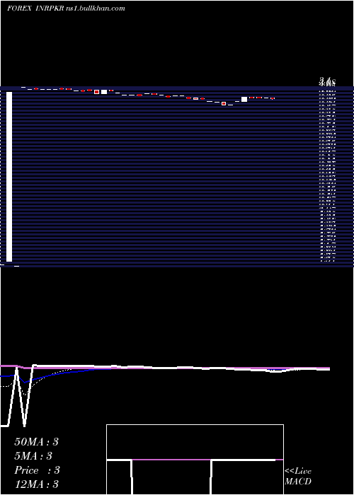  Daily chart IndianRupee