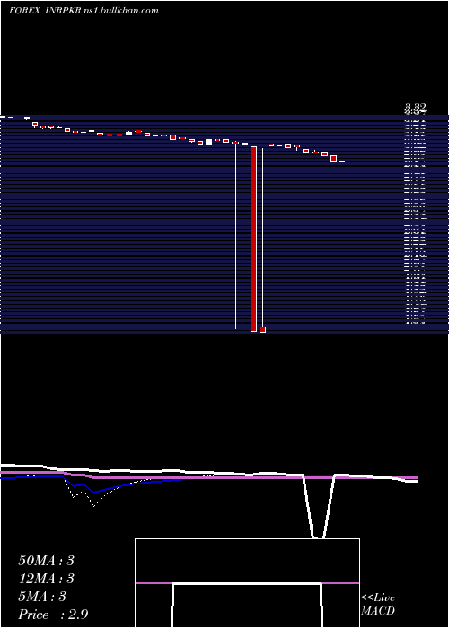  weekly chart IndianRupee