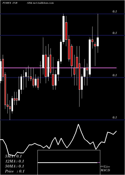  Daily chart IndianRupee