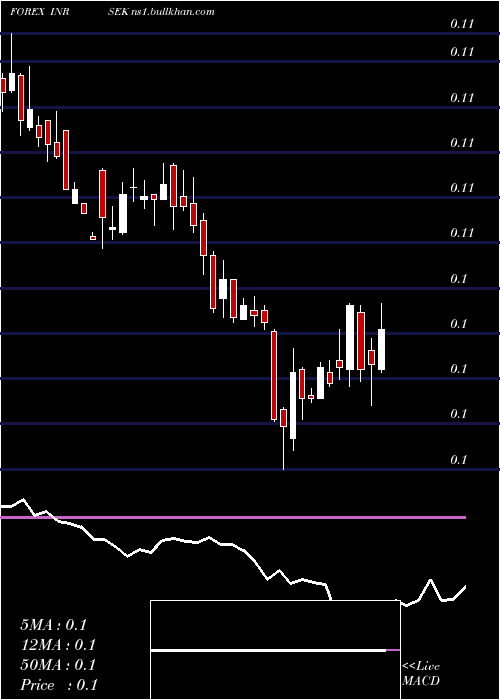  weekly chart IndianRupee