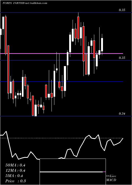  Daily chart IndianRupee