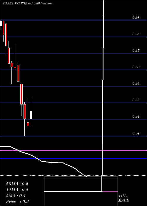  monthly chart IndianRupee