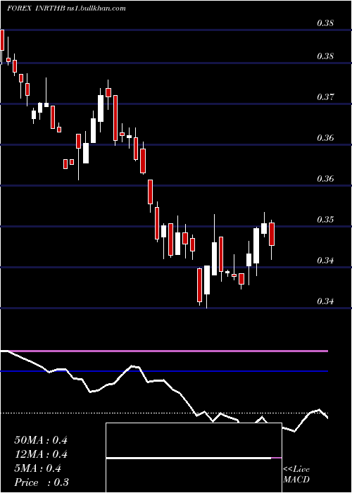  weekly chart IndianRupee