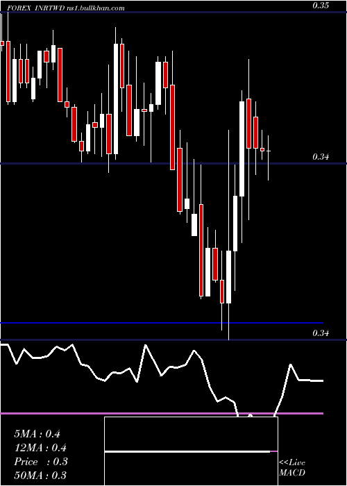  Daily chart IndianRupee