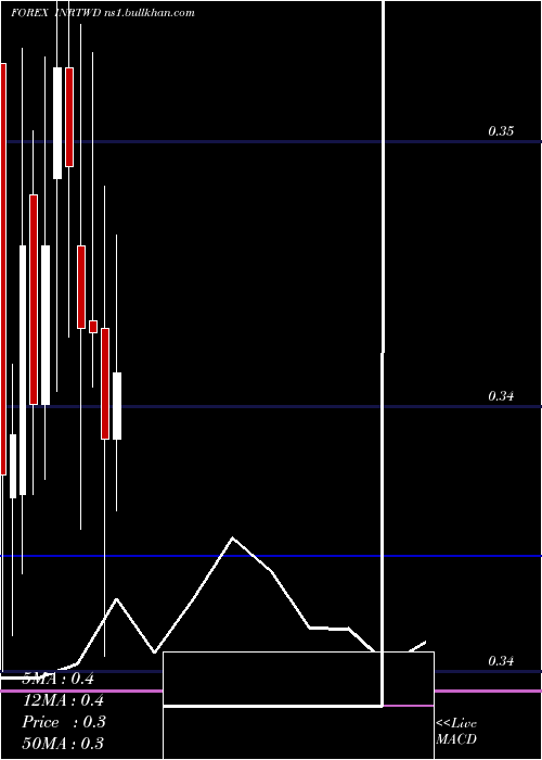  monthly chart IndianRupee