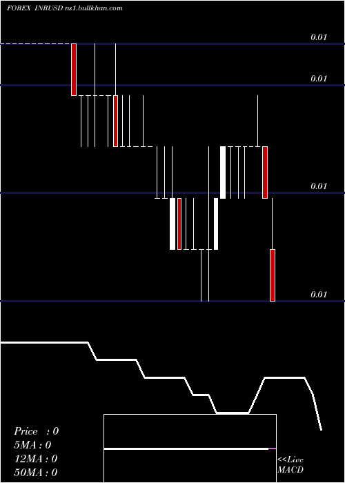  Daily chart IndianRupee