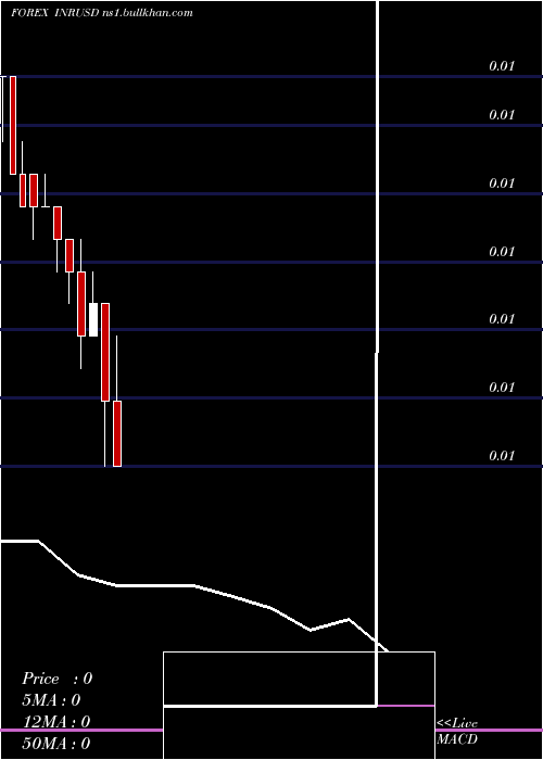  monthly chart IndianRupee
