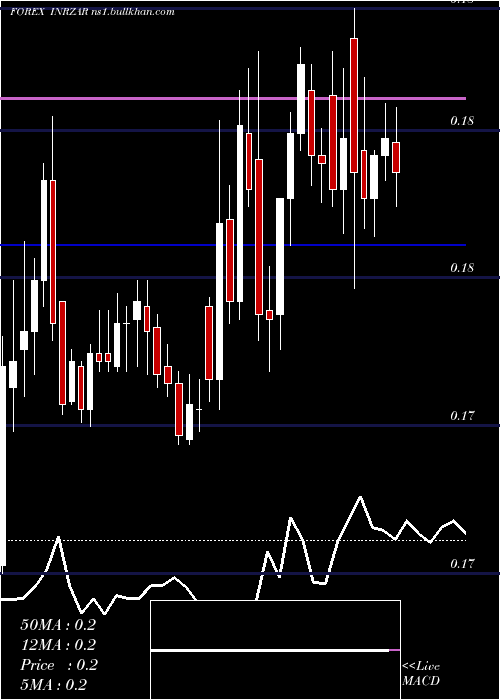  Daily chart IndianRupee