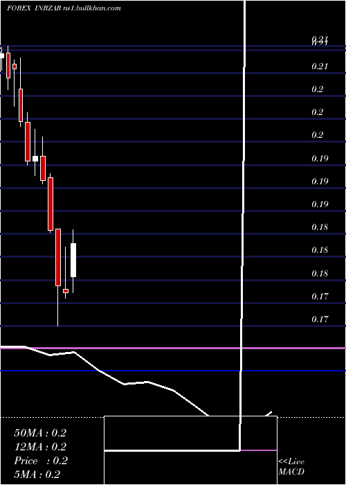  monthly chart IndianRupee
