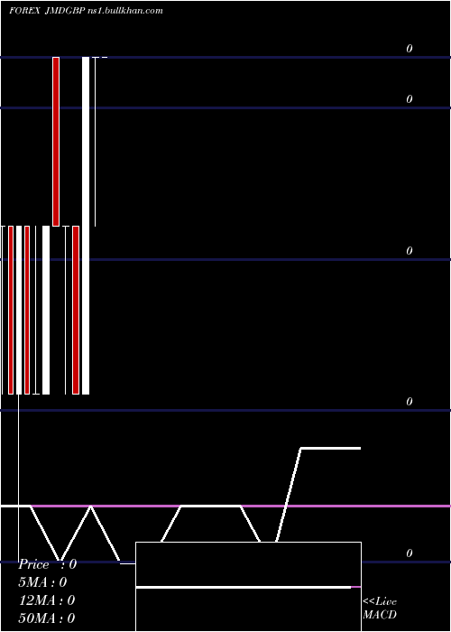  monthly chart JamaicanDollar