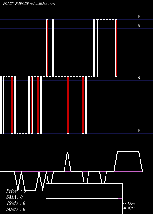  weekly chart JamaicanDollar
