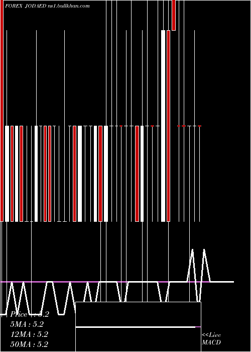  Daily chart JordanianDinar