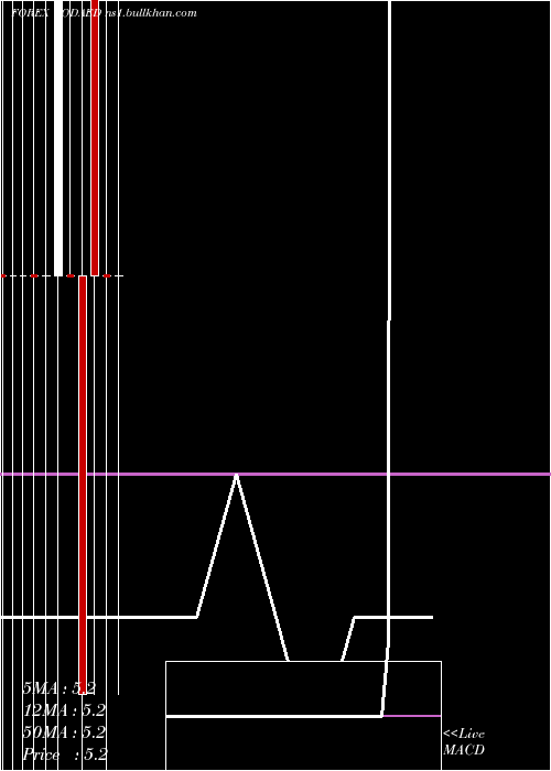  monthly chart JordanianDinar