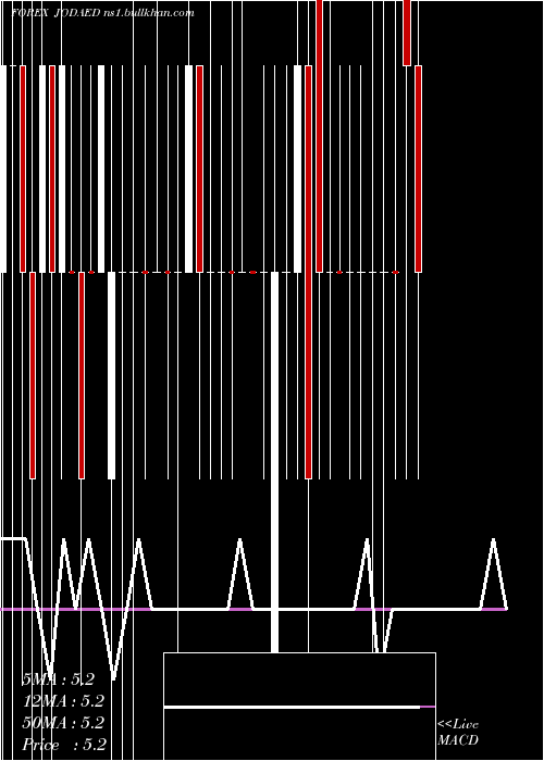  weekly chart JordanianDinar