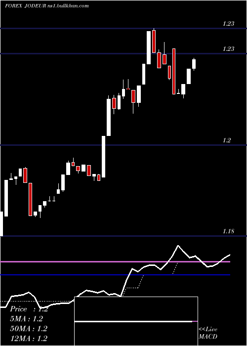  Daily chart JordanianDinar