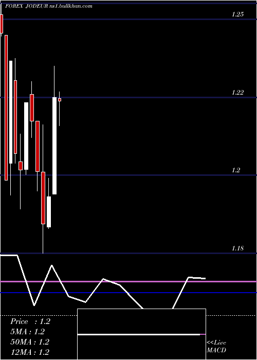  monthly chart JordanianDinar