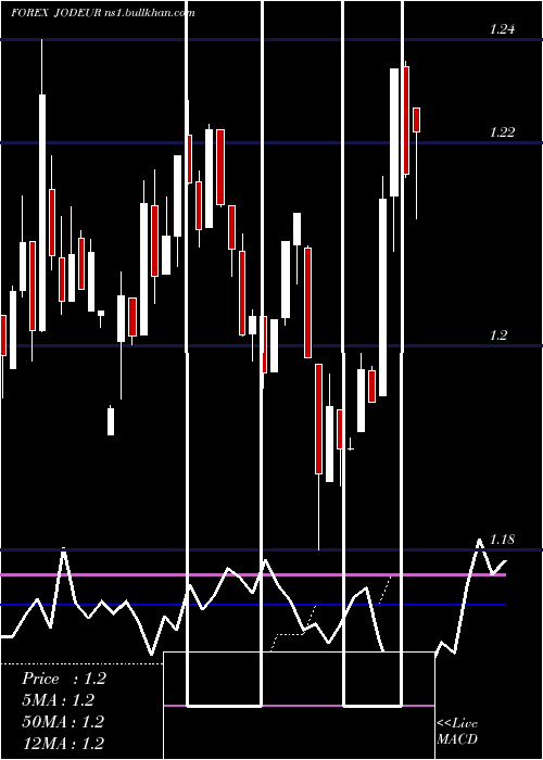  weekly chart JordanianDinar