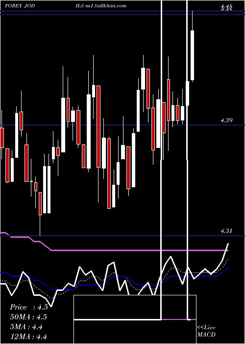  Daily chart JordanianDinar