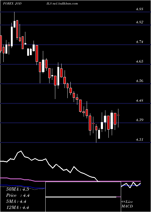  weekly chart JordanianDinar