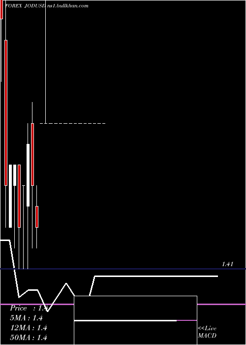  monthly chart JordanianDinar