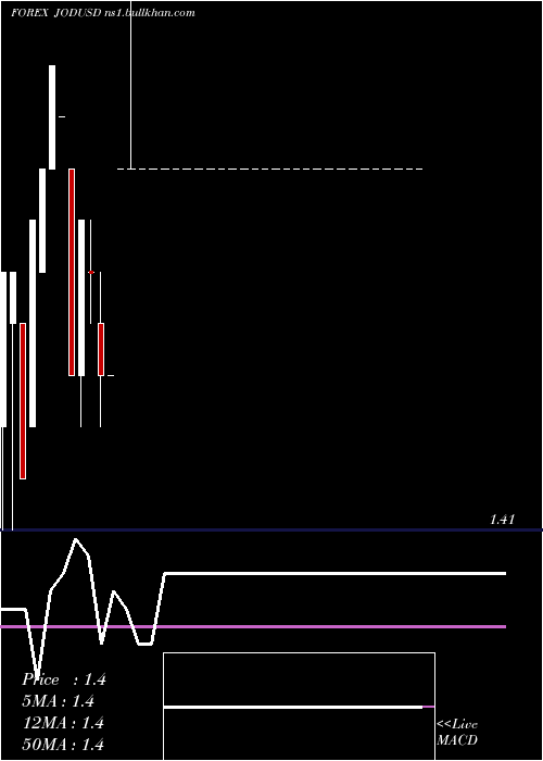 weekly chart JordanianDinar