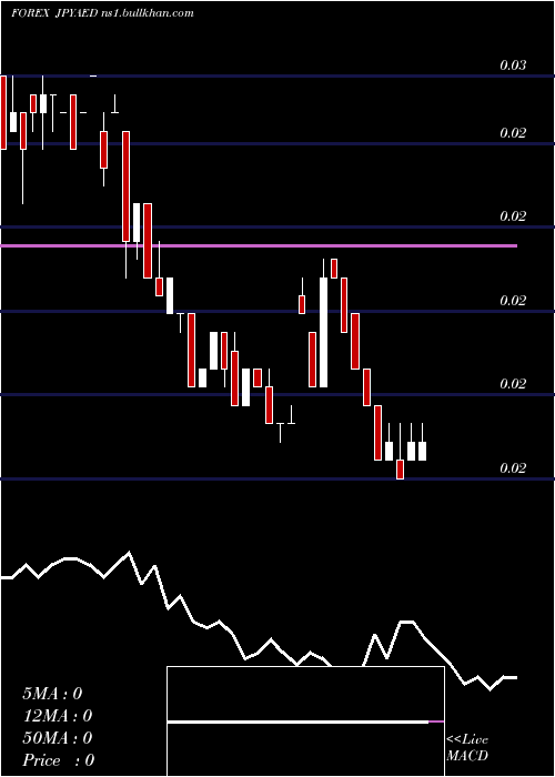  weekly chart JapaneseYen