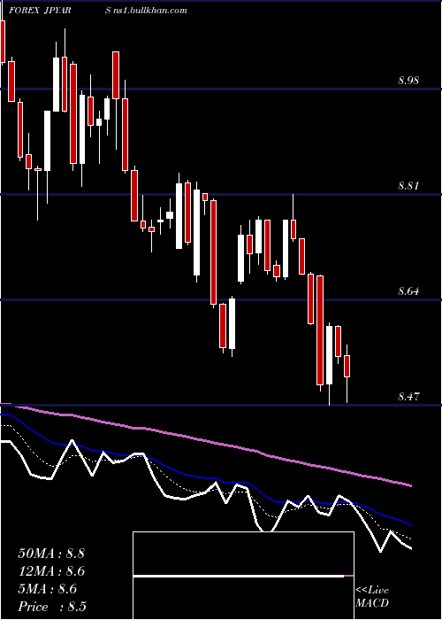 Daily chart JapaneseYen