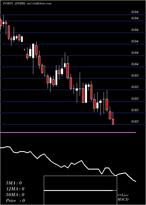  weekly chart JapaneseYen