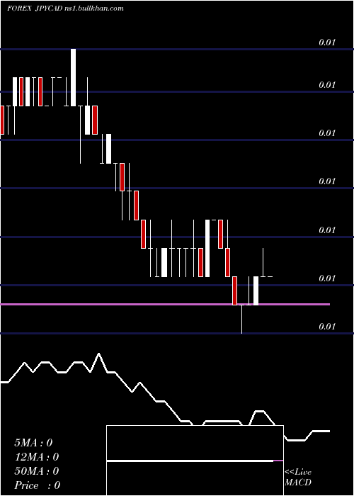  weekly chart JapaneseYen