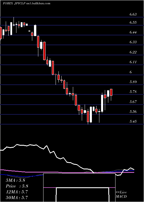  weekly chart JapaneseYen