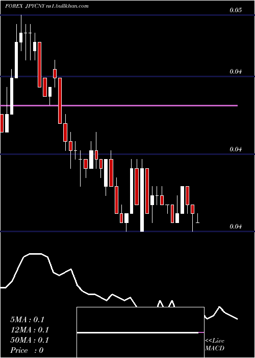  Daily chart JapaneseYen