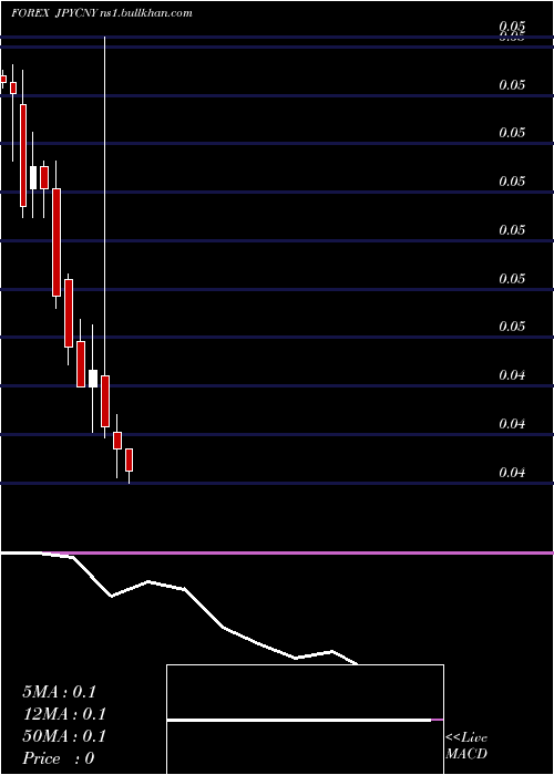  monthly chart JapaneseYen