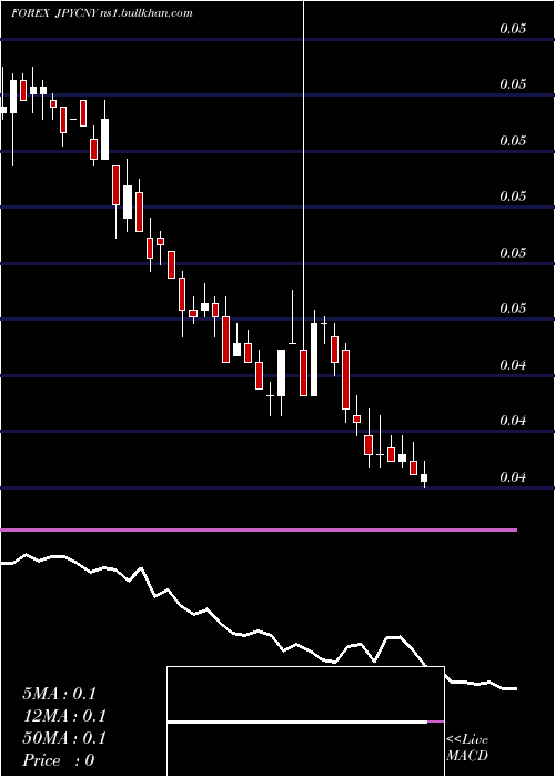  weekly chart JapaneseYen
