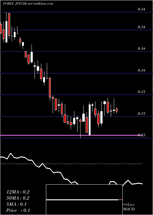  weekly chart JapaneseYen