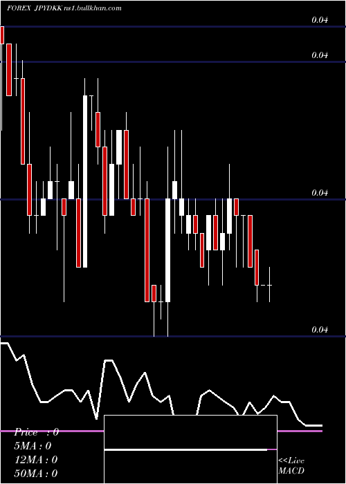  weekly chart JapaneseYen