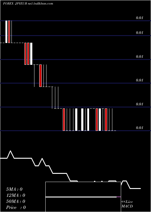  weekly chart JapaneseYen
