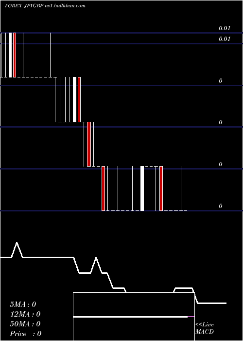  weekly chart JapaneseYen